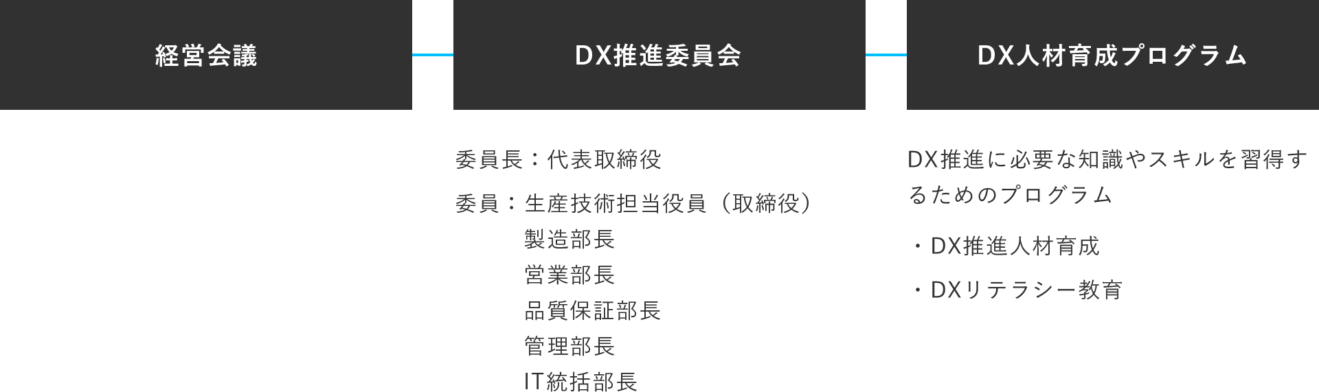 経営会議 DX推進委員会 DX人材育成プログラム