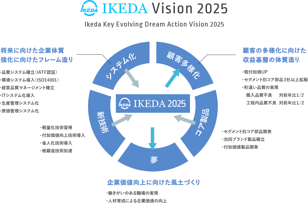 IKEDA Vision 2025