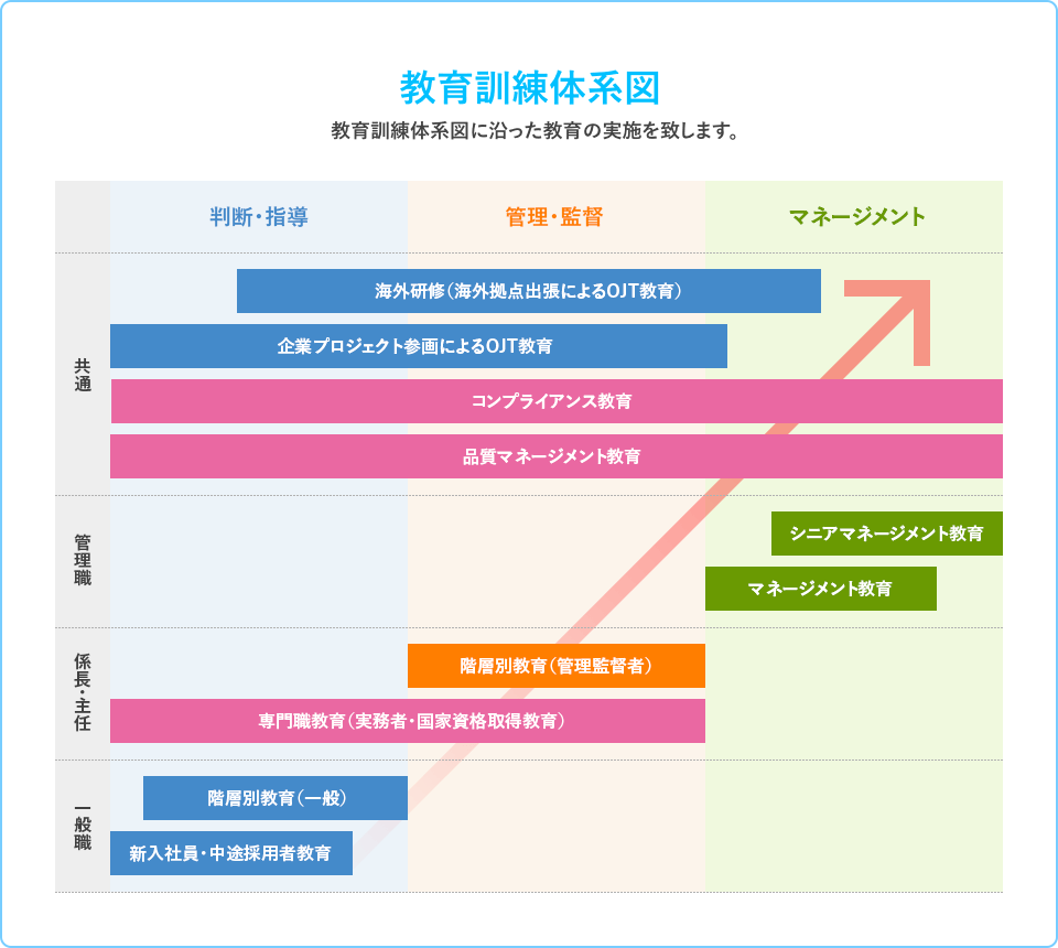 教育訓練体系図